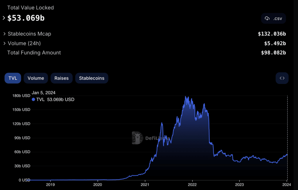 Ethereum Layer-2 TVL hits $21b, reaching all-time high - 2